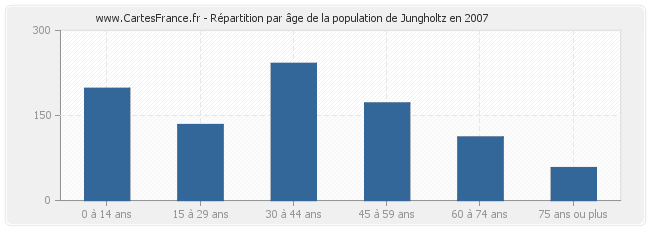 Répartition par âge de la population de Jungholtz en 2007