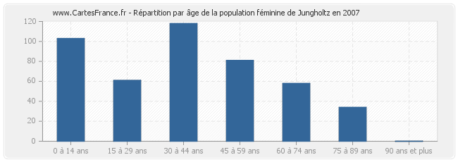 Répartition par âge de la population féminine de Jungholtz en 2007