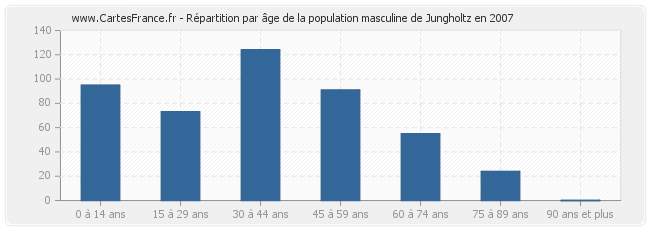 Répartition par âge de la population masculine de Jungholtz en 2007