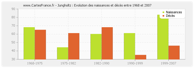 Jungholtz : Evolution des naissances et décès entre 1968 et 2007