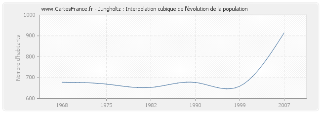Jungholtz : Interpolation cubique de l'évolution de la population