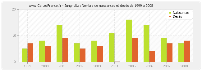 Jungholtz : Nombre de naissances et décès de 1999 à 2008