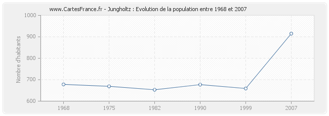 Population Jungholtz