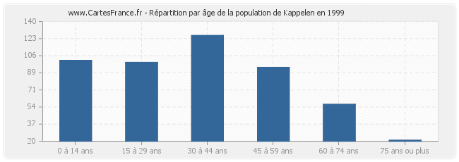 Répartition par âge de la population de Kappelen en 1999