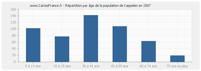 Répartition par âge de la population de Kappelen en 2007