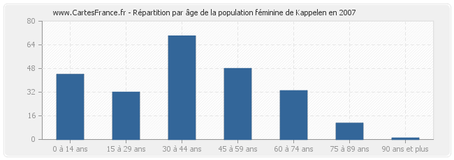 Répartition par âge de la population féminine de Kappelen en 2007