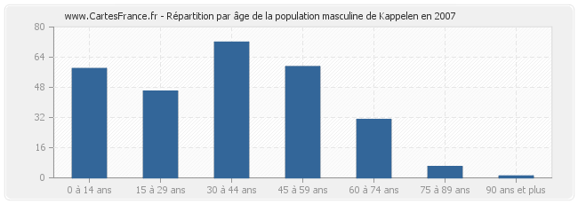 Répartition par âge de la population masculine de Kappelen en 2007