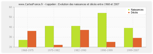 Kappelen : Evolution des naissances et décès entre 1968 et 2007