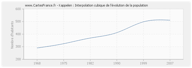 Kappelen : Interpolation cubique de l'évolution de la population