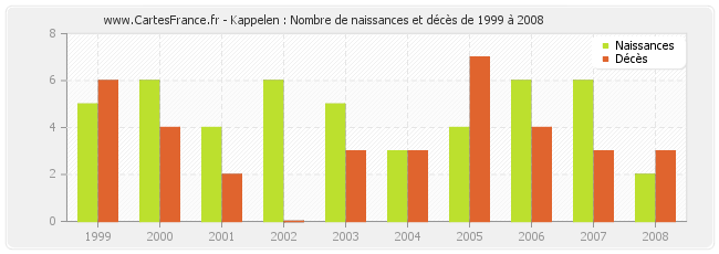 Kappelen : Nombre de naissances et décès de 1999 à 2008