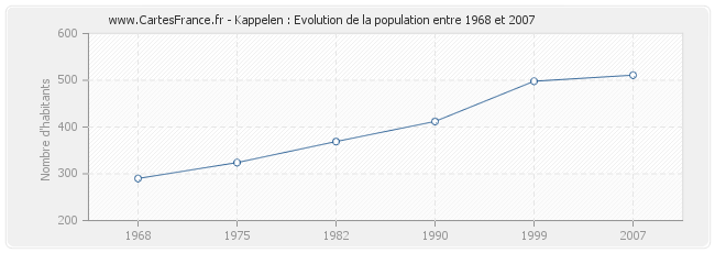 Population Kappelen