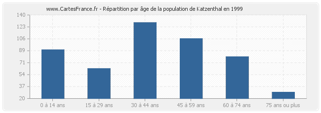 Répartition par âge de la population de Katzenthal en 1999