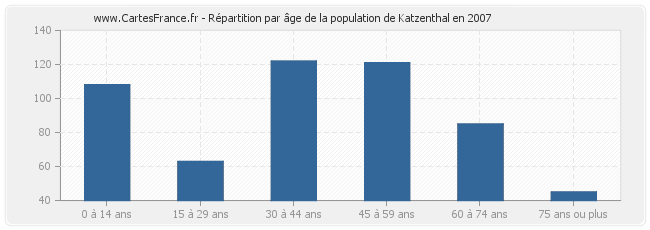 Répartition par âge de la population de Katzenthal en 2007