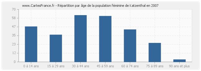Répartition par âge de la population féminine de Katzenthal en 2007