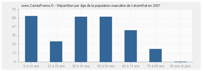 Répartition par âge de la population masculine de Katzenthal en 2007