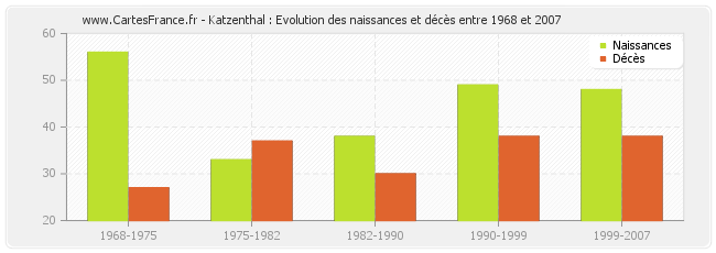 Katzenthal : Evolution des naissances et décès entre 1968 et 2007
