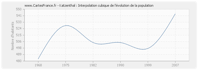 Katzenthal : Interpolation cubique de l'évolution de la population
