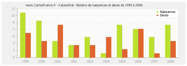 Katzenthal : Nombre de naissances et décès de 1999 à 2008
