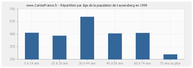 Répartition par âge de la population de Kaysersberg en 1999