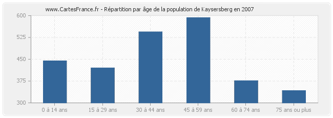 Répartition par âge de la population de Kaysersberg en 2007