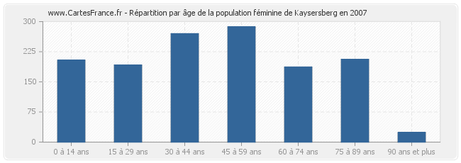 Répartition par âge de la population féminine de Kaysersberg en 2007