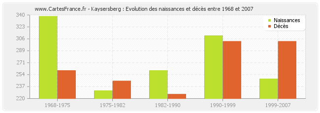 Kaysersberg : Evolution des naissances et décès entre 1968 et 2007