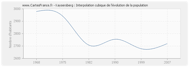 Kaysersberg : Interpolation cubique de l'évolution de la population