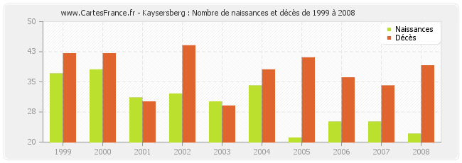 Kaysersberg : Nombre de naissances et décès de 1999 à 2008