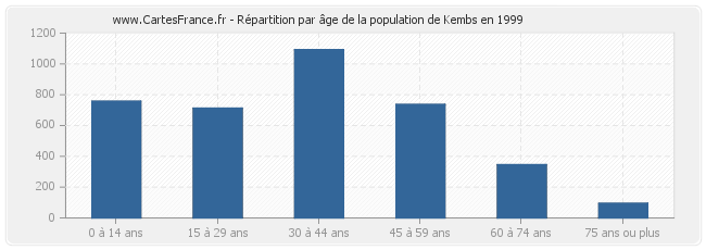 Répartition par âge de la population de Kembs en 1999