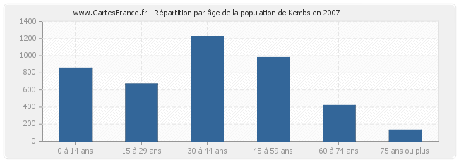 Répartition par âge de la population de Kembs en 2007