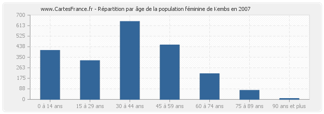 Répartition par âge de la population féminine de Kembs en 2007