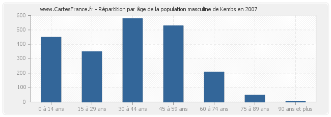 Répartition par âge de la population masculine de Kembs en 2007