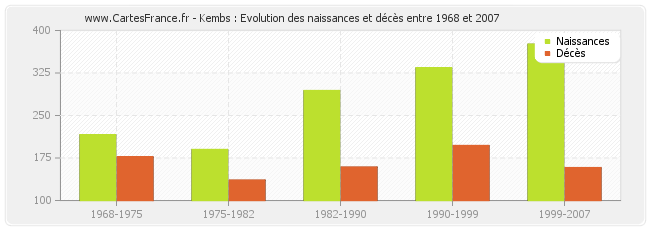 Kembs : Evolution des naissances et décès entre 1968 et 2007