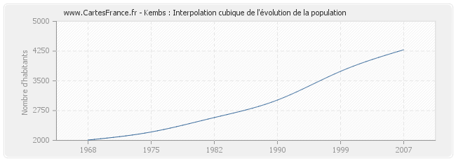 Kembs : Interpolation cubique de l'évolution de la population