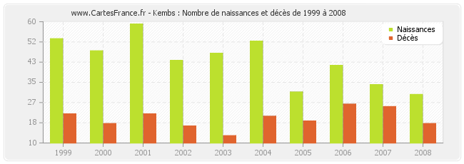 Kembs : Nombre de naissances et décès de 1999 à 2008