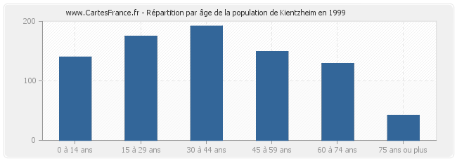 Répartition par âge de la population de Kientzheim en 1999