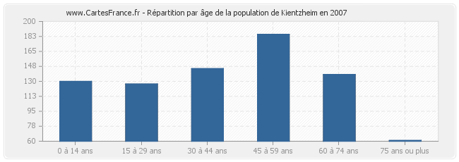 Répartition par âge de la population de Kientzheim en 2007