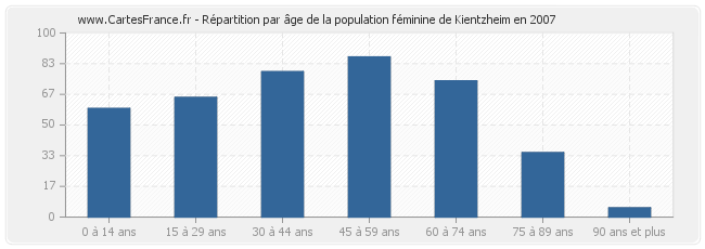 Répartition par âge de la population féminine de Kientzheim en 2007