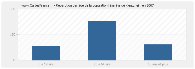 Répartition par âge de la population féminine de Kientzheim en 2007