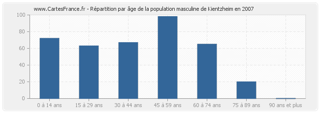 Répartition par âge de la population masculine de Kientzheim en 2007