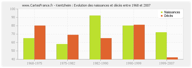 Kientzheim : Evolution des naissances et décès entre 1968 et 2007