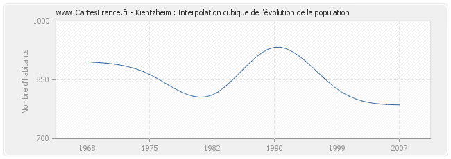 Kientzheim : Interpolation cubique de l'évolution de la population