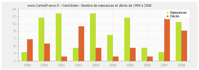 Kientzheim : Nombre de naissances et décès de 1999 à 2008