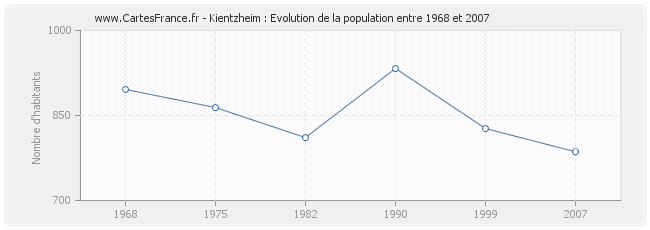 Population Kientzheim