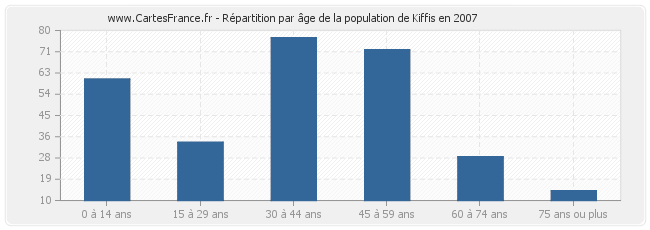 Répartition par âge de la population de Kiffis en 2007