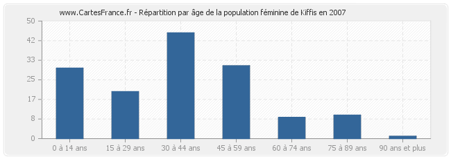 Répartition par âge de la population féminine de Kiffis en 2007