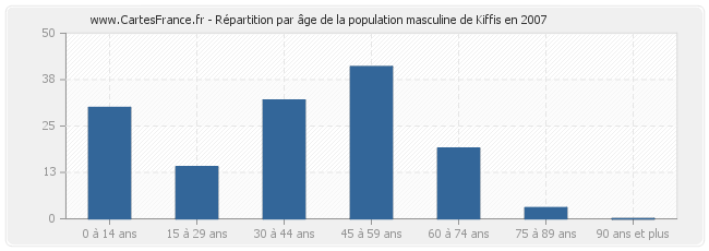 Répartition par âge de la population masculine de Kiffis en 2007