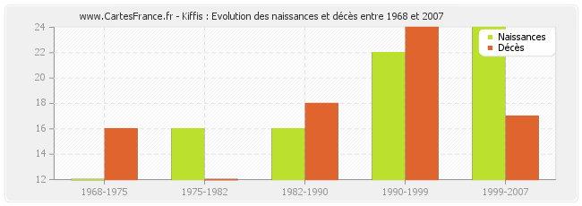 Kiffis : Evolution des naissances et décès entre 1968 et 2007