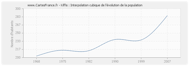 Kiffis : Interpolation cubique de l'évolution de la population