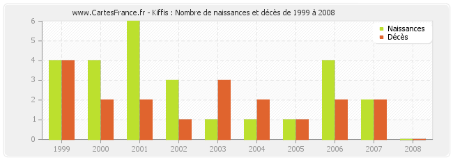 Kiffis : Nombre de naissances et décès de 1999 à 2008